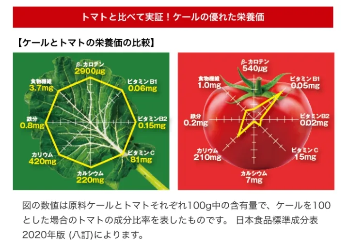 トマトと比べて実証! ケールの優れた栄養価【ケールとトマトの栄養価の比較】B-カロテン2900μg食物批推ビタミンB13.7mg談分0.8mgカリウム420mgカルシウム 220mg20.06mg食物模證) 1.0mgビタミンB210.15mg0.2mgカリウムビタミンC210mg81mgβ-カロテン540μgビタミンB1カルシウム7mg0.05mgビタミンB2002mgビタミンC15mg図の数値は原料ケールとトマトそれぞれ100g中の含有量で、ケールを100 とした場合のトマトの成分比率を表したものです。 日本食品標準成分表 2020年版 (八訂)によります。